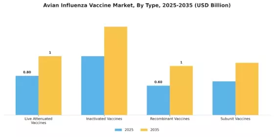 Avian Influenza Vaccine Market Segment Image 3