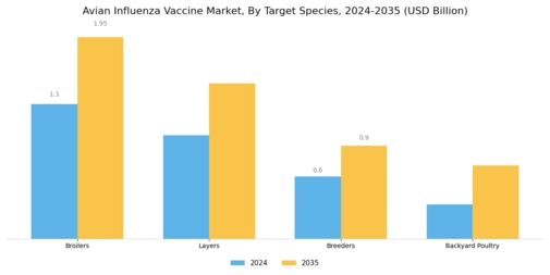 Avian Influenza Vaccine Market Segment Image 2