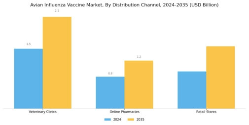 Avian Influenza Vaccine Market Segment Image 3