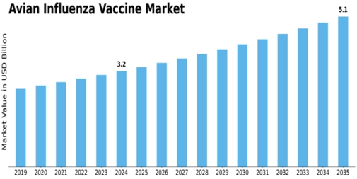 Avian Influenza Vaccine Market Size