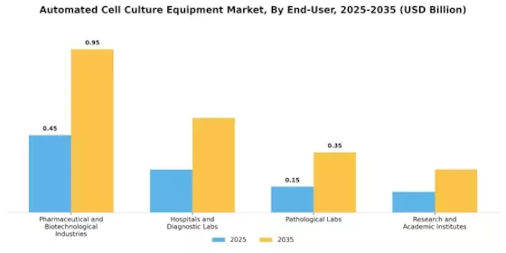 Automated Cell Culture Equipment Market Segment Image 1
