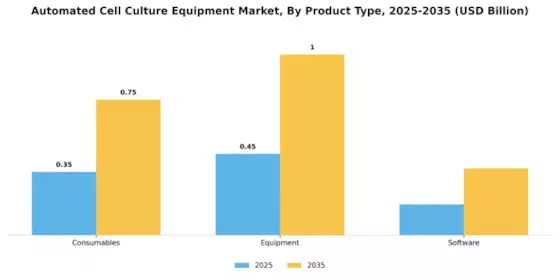 Automated Cell Culture Equipment Market Segment Image 3