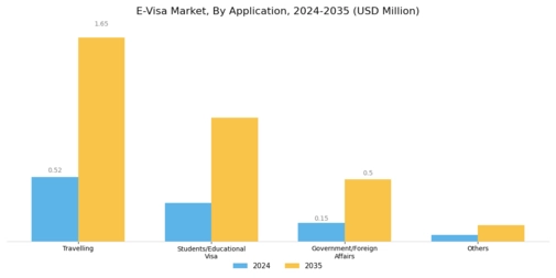 Eビザ市場 Segment Image 1
