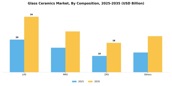 Glass Ceramics Market Segment Image 1