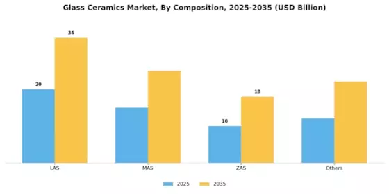 Glass Ceramics Market Segment Image 0