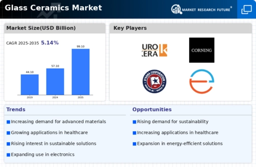 Glass Ceramics Market Infographic