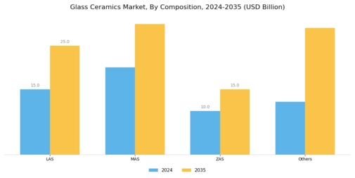 Glass Ceramics Market Segment Image 0
