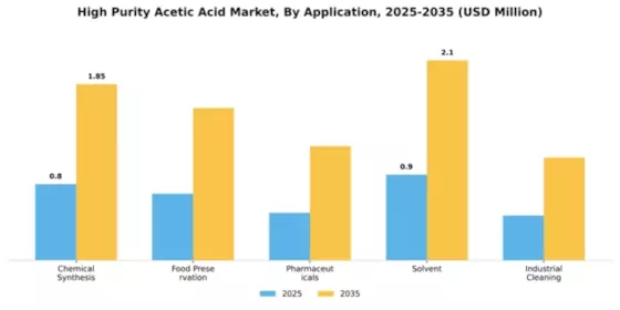 High Purity Acetic Acid Market Segment Image 0