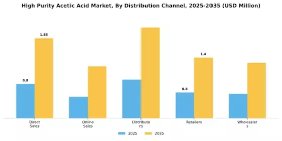 High Purity Acetic Acid Market Segment Image 1