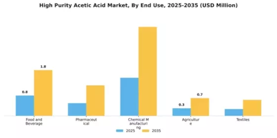High Purity Acetic Acid Market Segment Image 2