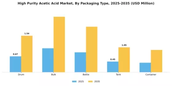 High Purity Acetic Acid Market Segment Image 3