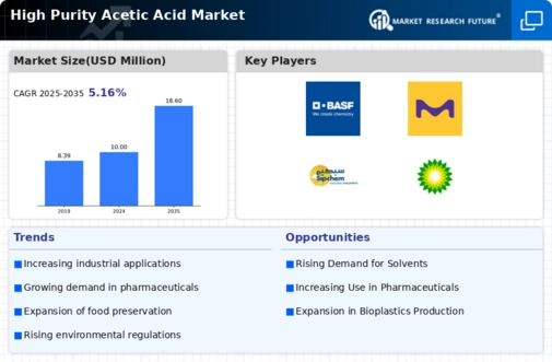 High Purity Acetic Acid Market Infographic