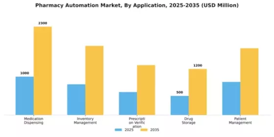 Pharmacy Automation Market Segment Image 0