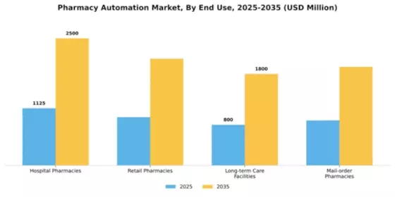 Pharmacy Automation Market Segment Image 1