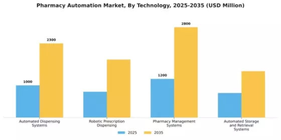 Pharmacy Automation Market Segment Image 3