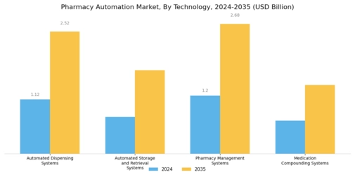 Pharmacy Automation Market Segment Image 0