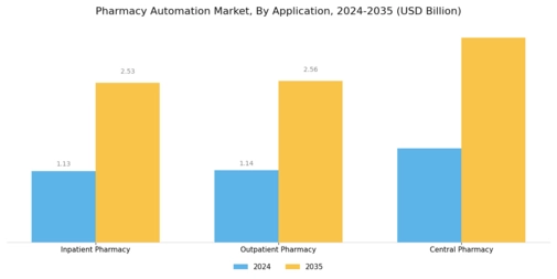 Pharmacy Automation Market Segment Image 2