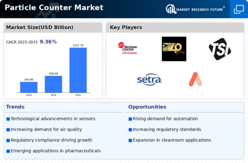 Particle Counter Market Infographic