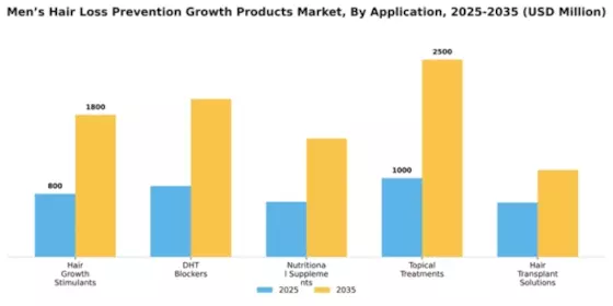 Men’s Hair Loss Prevention Growth Products Market Segment Image 0