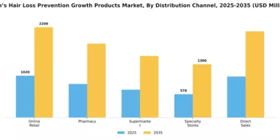 Men’s Hair Loss Prevention Growth Products Market Segment Image 1