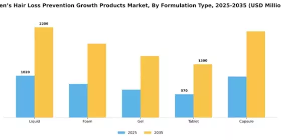 Men’s Hair Loss Prevention Growth Products Market Segment Image 2