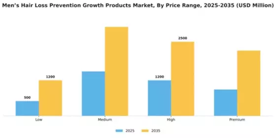 Men’s Hair Loss Prevention Growth Products Market Segment Image 3