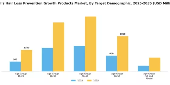 Men’s Hair Loss Prevention Growth Products Market Segment Image 4