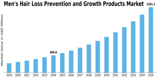 Men’s Hair Loss Prevention Growth Products Market Size