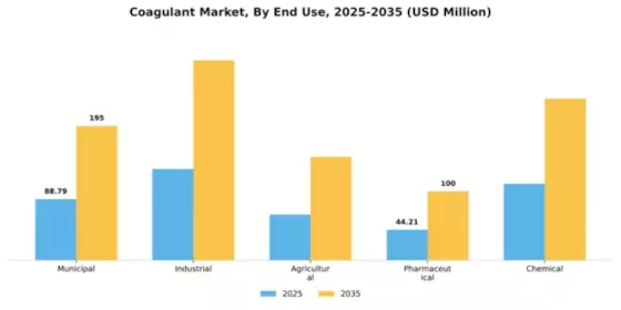 Coagulant Market Segment Image 1