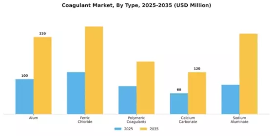 Coagulant Market Segment Image 4