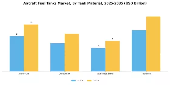 Aircraft Fuel Tanks Market Segment Image 3