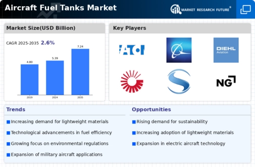 Aircraft Fuel Tanks Market Infographic