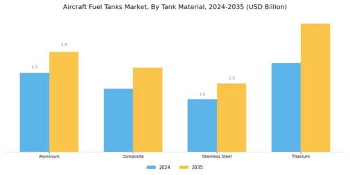 Aircraft Fuel Tanks Market Segment Image 1