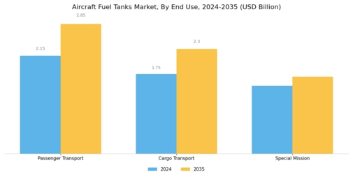 Aircraft Fuel Tanks Market Segment Image 3