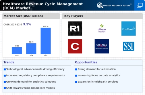 Healthcare Revenue Cycle Management Market Infographic