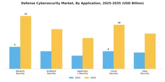 Defense Cybersecurity Market Segment Image 0