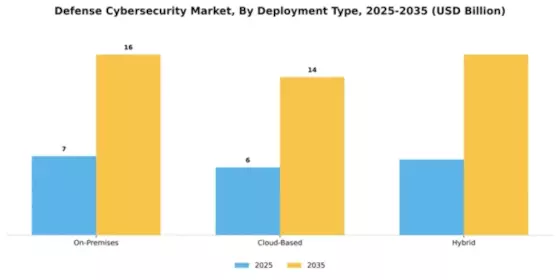 Defense Cybersecurity Market Segment Image 1