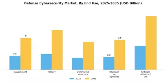 Defense Cybersecurity Market Segment Image 2