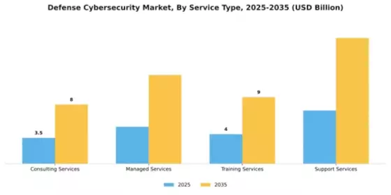 Defense Cybersecurity Market Segment Image 3