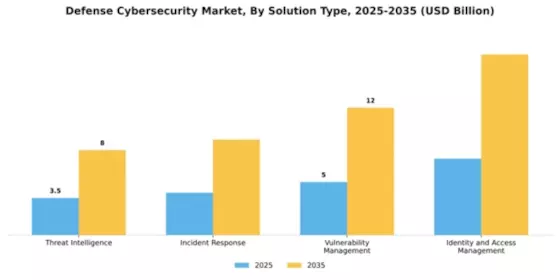 Defense Cybersecurity Market Segment Image 4
