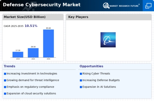 Defense Cybersecurity Market Infographic