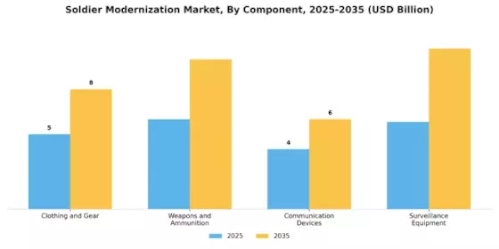 Soldier Modernization Market Segment Image 1