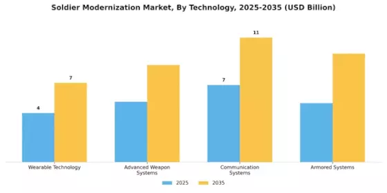 Soldier Modernization Market Segment Image 3