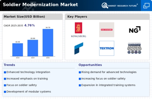 Soldier Modernization Market Infographic