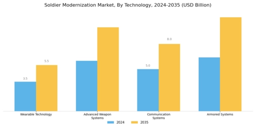 Soldier Modernization Market Segment Image 0