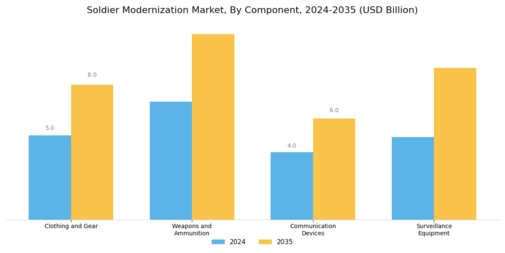 Soldier Modernization Market Segment Image 3