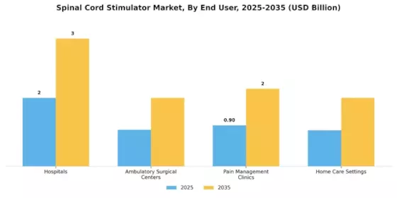 Spinal Cord Stimulator Market Segment Image 1