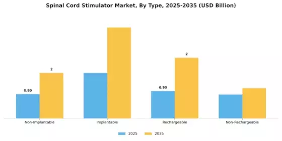 Spinal Cord Stimulator Market Segment Image 3