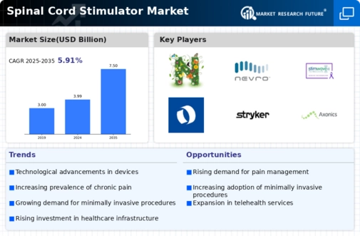 Spinal Cord Stimulator Market Infographic