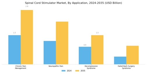 Spinal Cord Stimulator Market Segment Image 1